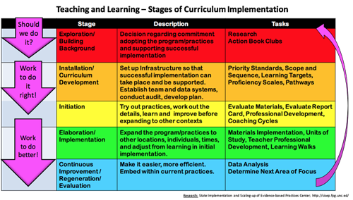 Stages of Curriculum Implementation 